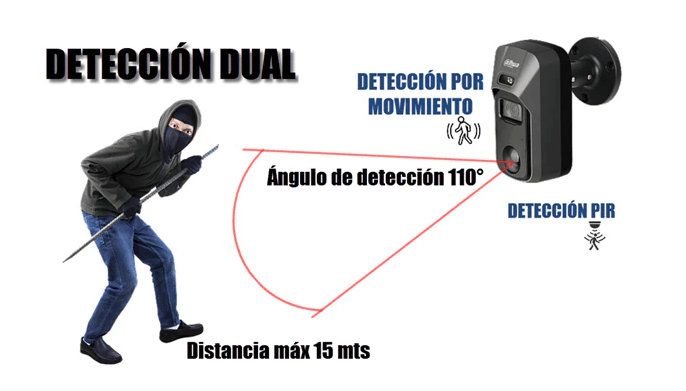 Cámara de vigilancia Dahua con sensor PIR y detección de movimiento, ángulo de 110°, alcance 15 metros.