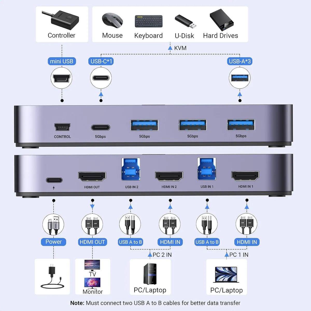 UGREEN CM664 15707 Conmutador KVM 2x HDMI USB C 3.0 4 puertos USB 4K@60Hz