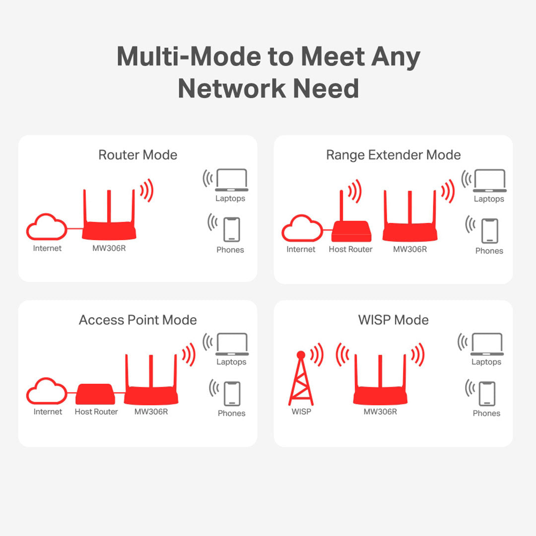 MERCUSYS MW306R Router WIFI Multimodo 300 Mbps